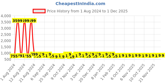 myntra.com Kuber Industries Brown 20 Pieces Reusable Drawer Organisers kuber industries Price History Graph from 1 Aug 2024 to 1 Dec 2025