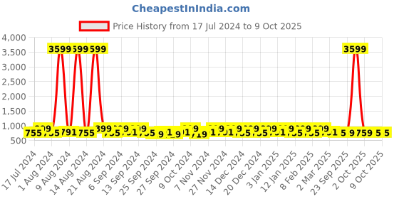 myntra.com Kuber Industries Brown 20 Pieces Reusable Drawer Organisers kuber industries Price History Graph from 17 Jul 2024 to 7 Oct 2025