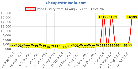 myntra.com Kuber Industries Brown 24 pieces Bath Accessories Set kuber industries Price History Graph from 14 Aug 2024 to 13 Oct 2025