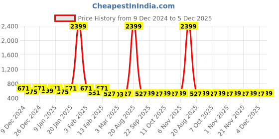 myntra.com Kuber Industries Brown 24 Pieces Lightweight Mugs 1L Each kuber industries Price History Graph from 9 Dec 2024 to 5 Dec 2025
