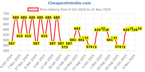 myntra.com Kuber Industries Brown 24 Pieces Multi-Utility Organisers kuber industries Price History Graph from 9 Oct 2024 to 22 Nov 2025