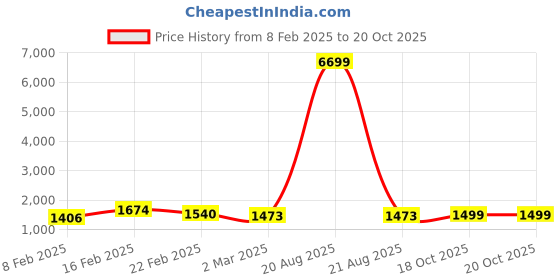 myntra.com Kuber Industries Brown 24 Pieces Printed Cotton Drawer Organisers kuber industries Price History Graph from 8 Feb 2025 to 19 Oct 2025