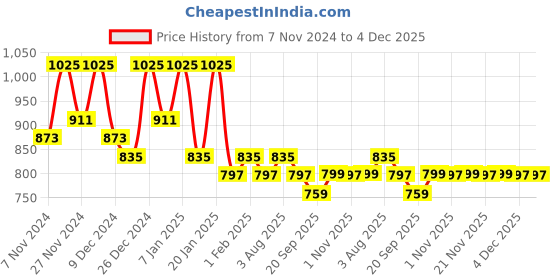 myntra.com Kuber Industries Brown 24 Pieces Printed Shoe Organisers kuber industries Price History Graph from 7 Nov 2024 to 4 Dec 2025