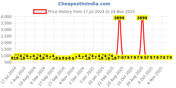 myntra.com Kuber Industries Brown 24 Pieces Printed Shoes Organisers kuber industries Price History Graph from 17 Jul 2024 to 24 Nov 2025