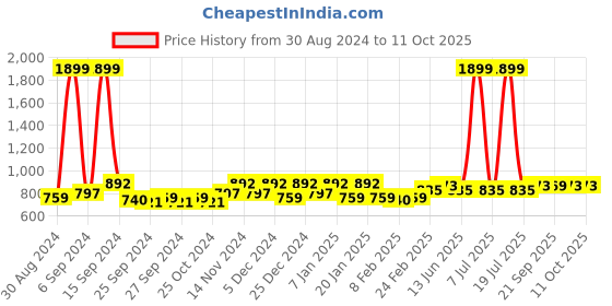 myntra.com Kuber Industries Brown 24 Pieces Regular Drawer Organisers kuber industries Price History Graph from 30 Aug 2024 to 10 Oct 2025