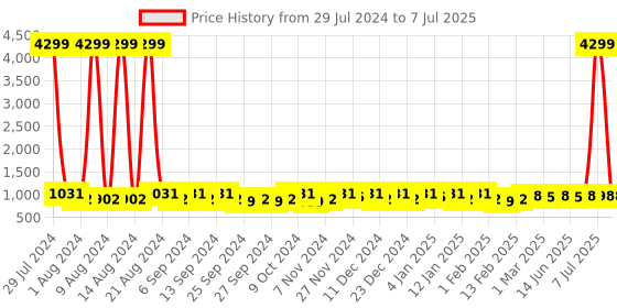 myntra.com Kuber Industries Brown 24 Pieces Reusable Drawer Organisers kuber industries Price History Graph from 29 Jul 2024 to 7 Jul 2025