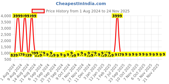 myntra.com Kuber Industries Brown 24 Pieces Reusable Drawer Organisers kuber industries Price History Graph from 1 Aug 2024 to 24 Nov 2025
