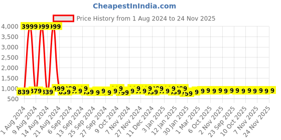 myntra.com Kuber Industries Brown 24 Pieces Reusable Drawer Organisers kuber industries Price History Graph from 1 Aug 2024 to 24 Nov 2025