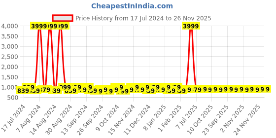 myntra.com Kuber Industries Brown 24 Pieces Reusable Drawer Organisers kuber industries Price History Graph from 17 Jul 2024 to 26 Nov 2025