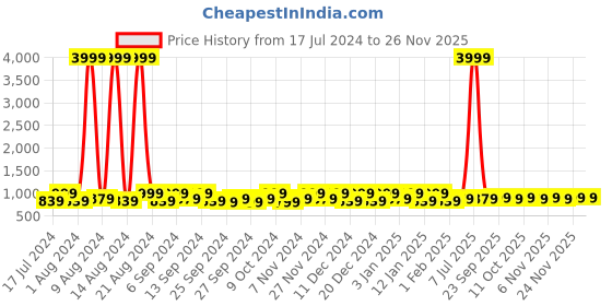 myntra.com Kuber Industries Brown 24 Pieces Reusable Drawer Organisers kuber industries Price History Graph from 17 Jul 2024 to 24 Nov 2025