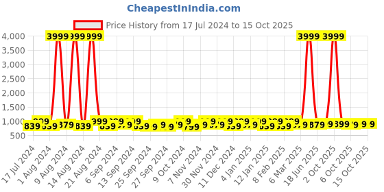 myntra.com Kuber Industries Brown 24 Pieces Reusable Organiser kuber industries Price History Graph from 17 Jul 2024 to 14 Oct 2025