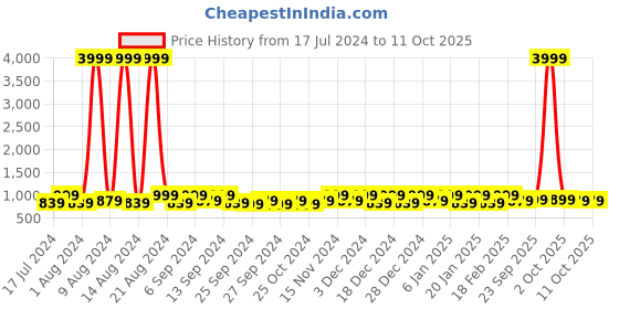 myntra.com Kuber Industries Brown 24 Pieces  Reusable Saree Cloth Organisers kuber industries Price History Graph from 17 Jul 2024 to 11 Oct 2025