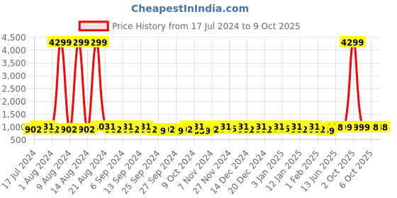 myntra.com Kuber Industries Brown 25 Pieces Reusable Drawer Organisers kuber industries Price History Graph from 17 Jul 2024 to 8 Oct 2025