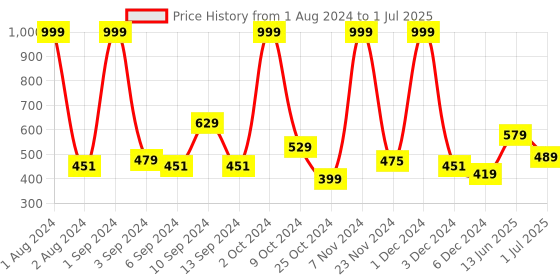 myntra.com Kuber Industries Brown 280 GSM Extra Soft & Fade Resistant Waffle Texture Bath Towel kuber industries Price History Graph from 1 Aug 2024 to 1 Jul 2025