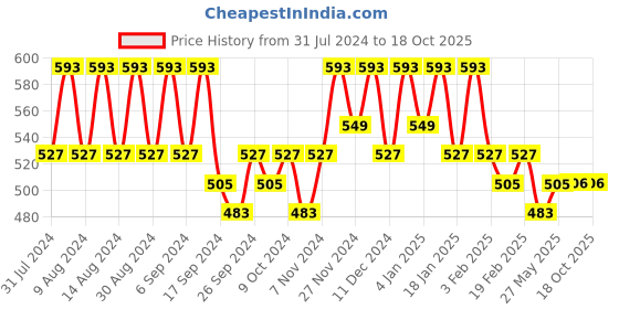 myntra.com Kuber Industries Brown 2Pieces Textured Microwave Oven Top Cover kuber industries Price History Graph from 31 Jul 2024 to 17 Oct 2025