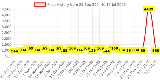 myntra.com Kuber Industries Brown 3-Layer Multi-Utility Organiser kuber industries Price History Graph from 25 Sep 2024 to 13 Jul 2025