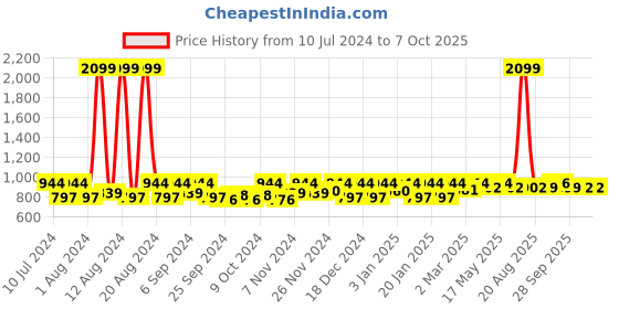 myntra.com Kuber Industries Brown 3-Pcs Swinging Lid Wet & Dry Dustbin 10 LTR kuber industries Price History Graph from 10 Jul 2024 to 7 Oct 2025