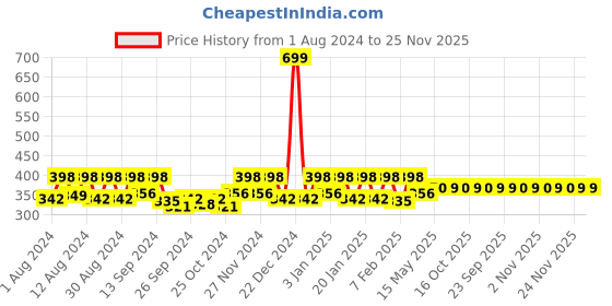 myntra.com Kuber Industries Brown 3 Piece Bath Accessories Set kuber industries Price History Graph from 1 Aug 2024 to 24 Nov 2025