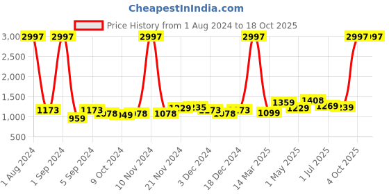 myntra.com Kuber Industries Brown 3 Pieces Abstract Ceramic Soap Dish kuber industries Price History Graph from 1 Aug 2024 to 18 Oct 2025