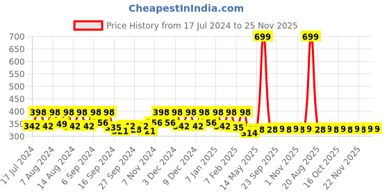 myntra.com Kuber Industries Brown 3 Pieces Anti-Skid Oval Shaped Doormats kuber industries Price History Graph from 17 Jul 2024 to 24 Nov 2025