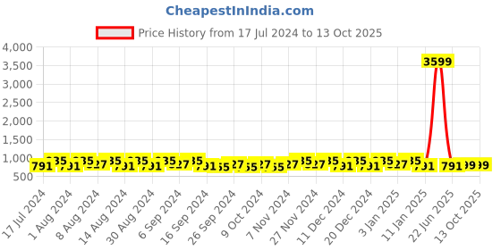 myntra.com Kuber Industries Brown 3 Pieces Bath Accessories Set 18L each kuber industries Price History Graph from 17 Jul 2024 to 12 Oct 2025