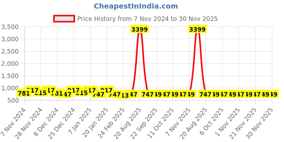 myntra.com Kuber Industries Brown 3 Pieces Checked Cotton Printed Foldable Laundry Bags 45 L Each kuber industries Price History Graph from 7 Nov 2024 to 30 Nov 2025