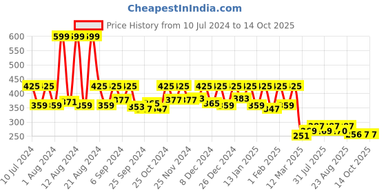 myntra.com Kuber Industries Brown 3 Pieces Closet Hanger kuber industries Price History Graph from 10 Jul 2024 to 14 Oct 2025