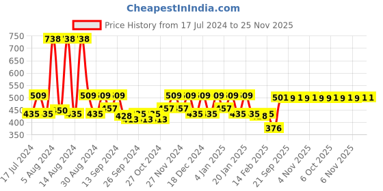 myntra.com Kuber Industries Brown 3 Pieces Cotton Square Cushion Covers kuber industries Price History Graph from 17 Jul 2024 to 24 Nov 2025