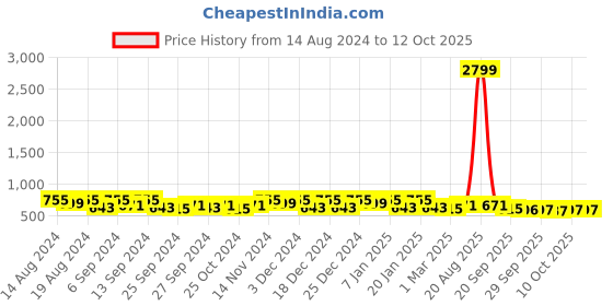 myntra.com Kuber Industries Brown 3 Pieces Drawer Organisers kuber industries Price History Graph from 14 Aug 2024 to 12 Oct 2025