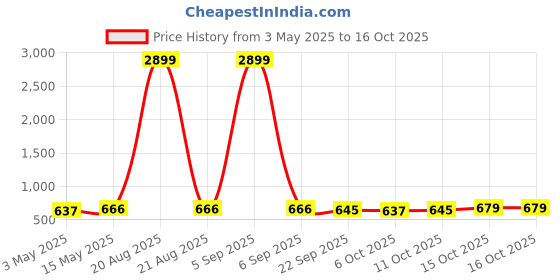 myntra.com Kuber Industries Brown 3 Pieces Durable Multi-Utility Organisers kuber industries Price History Graph from 3 May 2025 to 15 Oct 2025