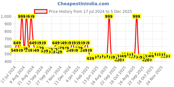 myntra.com Kuber Industries Brown 3-Pieces Fabric Solitaire Stationary Desk Organizers kuber industries Price History Graph from 17 Jul 2024 to 4 Dec 2025