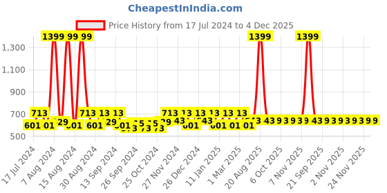 myntra.com Kuber Industries Brown 3 Pieces Floral Pattern Anti-Skid Moisture Resistant Doormats kuber industries Price History Graph from 17 Jul 2024 to 3 Dec 2025