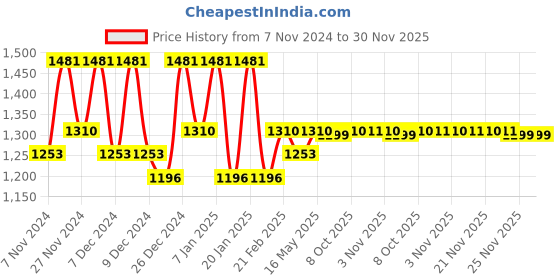 myntra.com Kuber Industries Brown 3 Pieces Foldable Laundry Bag With Holding Rings 80 l kuber industries Price History Graph from 7 Nov 2024 to 30 Nov 2025