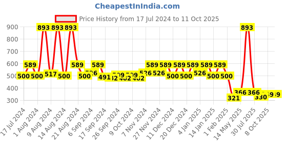 myntra.com Kuber Industries Brown 3 Pieces Foldable Storage Organisers kuber industries Price History Graph from 17 Jul 2024 to 9 Oct 2025