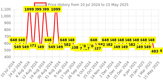 myntra.com Kuber Industries Brown 3 Pieces Garbage Open Dustbins 13 L kuber industries Price History Graph from 10 Jul 2024 to 15 May 2025