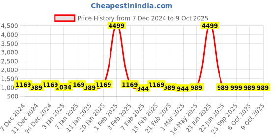 myntra.com Kuber Industries Brown 3 Pieces Geometric Printed Lightweight Buckets 18 L Each kuber industries Price History Graph from 7 Dec 2024 to 8 Oct 2025