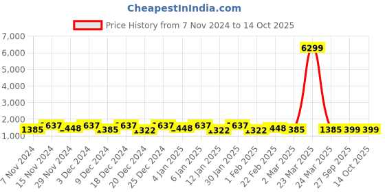 myntra.com Kuber Industries Brown 3 Pieces Geometric Printed Shelf Liner Organisers kuber industries Price History Graph from 7 Nov 2024 to 14 Oct 2025