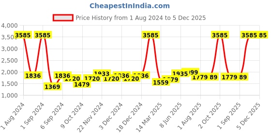 myntra.com Kuber Industries Brown 3 Pieces Glass Water Bottles 550 ml kuber industries Price History Graph from 1 Aug 2024 to 5 Dec 2025
