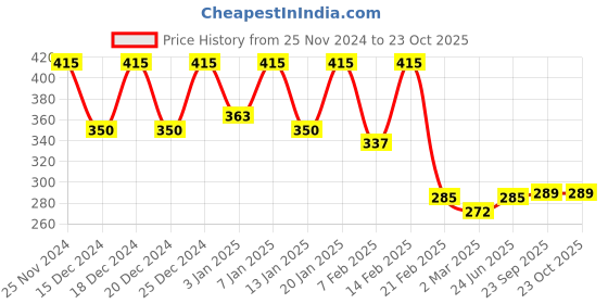myntra.com Kuber Industries Brown 3 Pieces Hanging & Wall Mounted Organisers kuber industries Price History Graph from 25 Nov 2024 to 23 Oct 2025