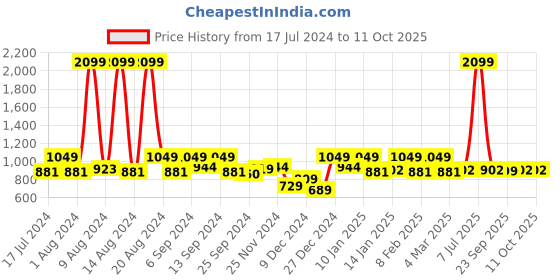 myntra.com Kuber Industries Brown 3 Pieces Kitchen Self Drying Microfiber Table Placemats kuber industries Price History Graph from 17 Jul 2024 to 11 Oct 2025