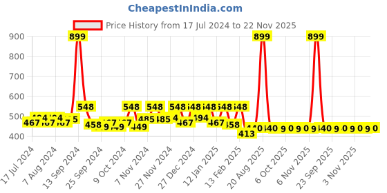 myntra.com Kuber Industries Brown 3 Pieces Large Underbed Storage Bag kuber industries Price History Graph from 17 Jul 2024 to 22 Nov 2025
