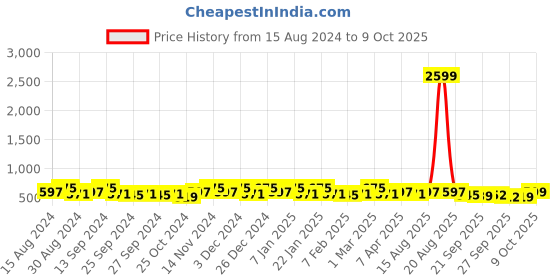 myntra.com Kuber Industries Brown 3 Pieces Matte Bath Accessories Set kuber industries Price History Graph from 15 Aug 2024 to 9 Oct 2025