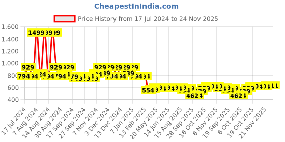 myntra.com Kuber Industries Brown 3 Pieces Microfiber Cotton Chair Pads kuber industries Price History Graph from 17 Jul 2024 to 23 Nov 2025