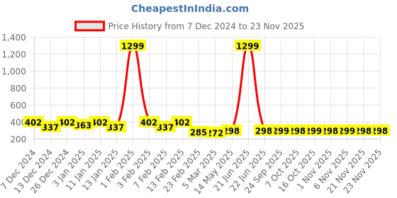 myntra.com Kuber Industries Brown 3 Pieces Multi Purpose Small Bucket- 5ltr kuber industries Price History Graph from 7 Dec 2024 to 23 Nov 2025
