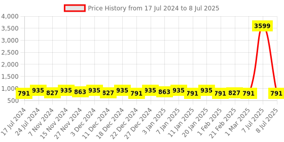 myntra.com Kuber Industries Brown 3 Pieces Multi-Utility Organisers kuber industries Price History Graph from 17 Jul 2024 to 8 Jul 2025