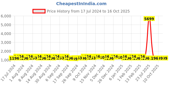 myntra.com Kuber Industries Brown 3 Pieces Multi-Utility Organisers kuber industries Price History Graph from 17 Jul 2024 to 15 Oct 2025