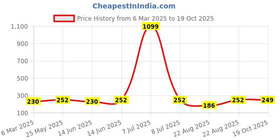myntra.com Kuber Industries Brown 3 Pieces Multipurpose Storage Desk Organisers kuber industries Price History Graph from 6 Mar 2025 to 19 Oct 2025