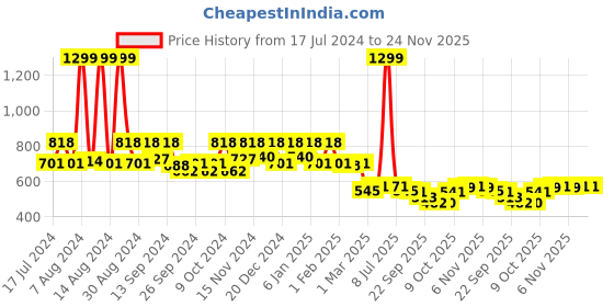 myntra.com Kuber Industries Brown 3 Pieces Non-Woven Multi-Utility Hanging Organisers kuber industries Price History Graph from 17 Jul 2024 to 23 Nov 2025