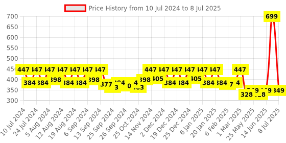 myntra.com Kuber Industries Brown 3 Pieces Open Dustbins 7 L Each kuber industries Price History Graph from 10 Jul 2024 to 8 Jul 2025