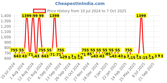 myntra.com Kuber Industries Brown 3-Pieces Pedal Dustbins With Handle-5 L Each kuber industries Price History Graph from 10 Jul 2024 to 7 Oct 2025